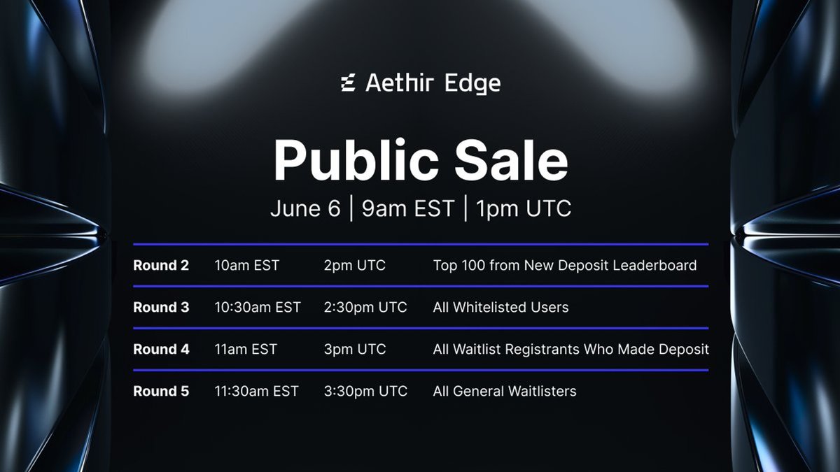 THE MOMENT HAS ARRIVED! 🥳

Today is your penultimate opportunity to buy Aethir Edge online at $999 USDT (official price $1099!) 👀

Are 🫵 Ready?!

6000 devices are available today on a First-Come-First-Serve basis. So, act fast! ⚡️

The other opportunity will be in 7 days, on