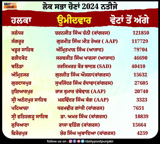 Balwind61556209's tweet photo. ਲੋਕ ਸਭਾ ਚੋਣਾਂ 2024 ਨਤੀਜੇ.... https://t.co/bDATJ6lPdx