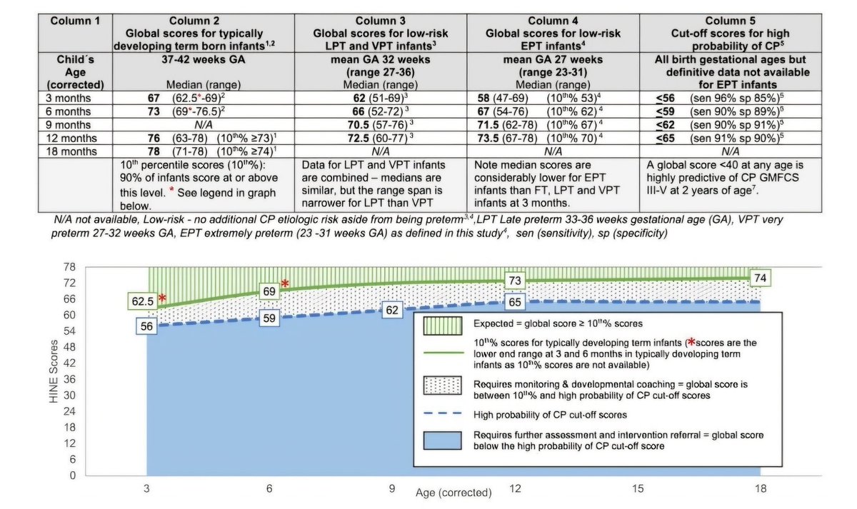 Atul Malhotra (@atul_monash) on Twitter photo Hammersmith Infant Neurological Exam is one of the most important assessments for early detection of CP in high-risk infants.
New Scoring Aid by Romeo et al in DMCN <a href="/mackeithpress/">Mac Keith Press</a> provides great summary information for clinicians. onlinelibrary.wiley.com/doi/10.1111/dm… Hammersmith Infant Neurological Exam is one of the most important assessments for early detection of CP in high-risk infants.
New Scoring Aid by Romeo et al in DMCN <a href="/mackeithpress/">Mac Keith Press</a> provides great summary information for clinicians. onlinelibrary.wiley.com/doi/10.1111/dm…