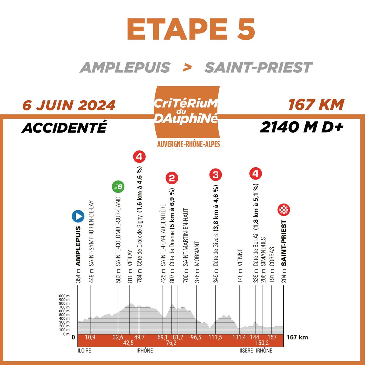 Sista etappen för spurtarna i <a href="/dauphine/">Tour Auvergne Rhône-Alpes</a> i dag. Notera att sändningen drar igång 12:45 på <a href="/EurosportSE/">Eurosport Sverige</a> och @dplus_sportSE