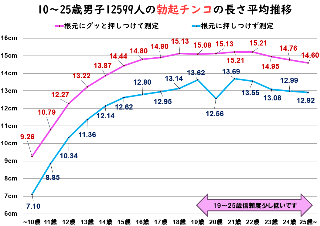 netoraretanshom's tweet photo. 残酷なデータをお見せしよう。
今の若者は「ペニスが大きくなっている。」

既に高校3年生のペニスサイズは平均15cm超え。

18歳の高校生では100人中20人が17cm以上。

13cm程度のペニスでは「中学2年生とペニス比べしてクラスの半分以上に負ける」のだ。

子どもより粗末なペニスに誰が興奮する？ https://t.co/HaIhA59yfz