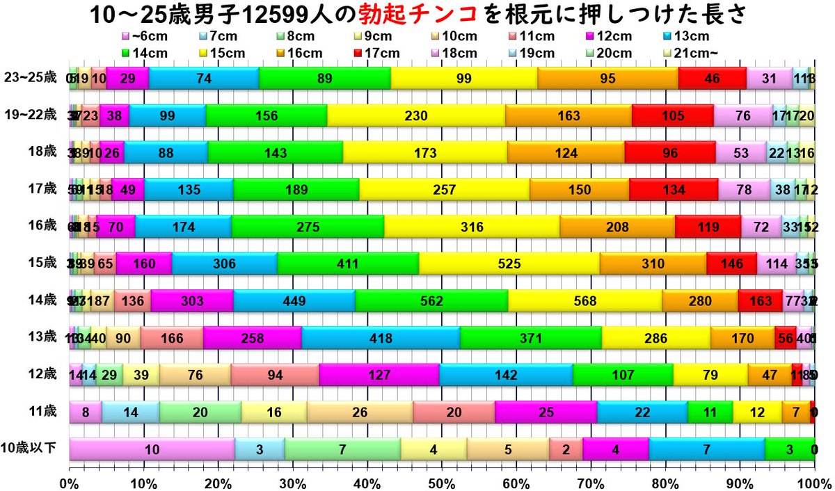 netoraretanshom's tweet photo. 残酷なデータをお見せしよう。
今の若者は「ペニスが大きくなっている。」

既に高校3年生のペニスサイズは平均15cm超え。

18歳の高校生では100人中20人が17cm以上。

13cm程度のペニスでは「中学2年生とペニス比べしてクラスの半分以上に負ける」のだ。

子どもより粗末なペニスに誰が興奮する？ https://t.co/HaIhA59yfz
