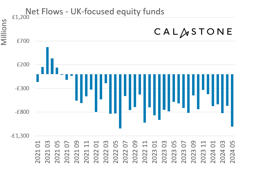 Calastone fund flows data shows continued net outflows from UK-focused equity funds

Profit taking after the recent UK market rally prompted a £1.11bn outflow from UK-focused funds, the worst net selling from this sector since June 2022
