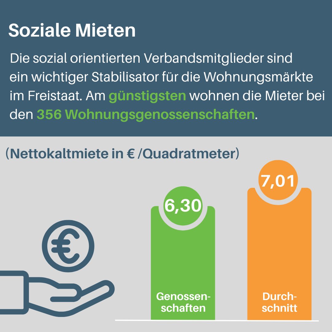 Mit einer #Durchschnittsmiete von 7,01 € (Nettokaltmiete/Quadratmeter) sind die Mitglieder des <a href="/VdWBayern/">VdW Bayern</a> ein wichtiger Stabilisator für die #Wohnungsmärkte im Freistaat. Am günstigsten wohnen die Mieter bei den #Wohnungsgenossenschaften. Sie bezahlen 6,30 € Miete/qm².