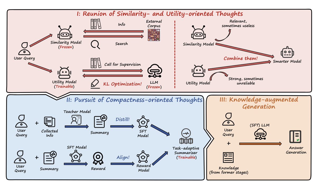 IntuitMachine's tweet photo. 1/n Similarity is Dead. Long Live Utility: A New Era for AI Knowledge Retrieval

Imagine asking a digital assistant about a complex topic, only to be bombarded with a jumble of loosely related facts, leaving you more confused than before. This frustrating scenario highlights a critical limitation of even the most advanced language models – their reliance on simple similarity when retrieving information. While finding documents with matching keywords might seem sufficient, it often leads to an overload of irrelevant data, obscuring the truly valuable insights. This paper delves into a novel approach that transcends the limitations of mere similarity, introducing a framework that equips retrieval-augmented generation with the ability to discern not just what looks relevant, but what is truly useful. 

This paper identifies a crucial flaw in traditional RAG: while similarity between a user's query and a document is important, it doesn't guarantee the document's actual usefulness in answering the query. A document stating "George RR Martin is an author" might rank highly in similarity for the query "Tell me about author George RR Martin," yet it pales in comparison to a document discussing his renowned works, even if the latter scores lower in pure similarity. This over-reliance on similarity often leads to the retrieval of numerous documents with high lexical similarity but low actual utility, overwhelming the LLM and hindering its ability to generate accurate and informative responses.

To address this challenge, the paper introduces METRAG, a novel framework that moves beyond similarity-based retrieval by incorporating "multi-layered thoughts" – specifically, utility and compactness. METRAG tackles the lack of utility by introducing a "utility model" trained under the supervision of a powerful LLM. This model learns to assess the actual helpfulness of a document in answering the query, moving beyond surface-level similarity to capture the semantic essence of relevance.

Furthermore, METRAG addresses the information overload issue by incorporating a "task-adaptive summarizer." This component condenses the information from multiple retrieved documents into a concise summary, ensuring the LLM receives the most pertinent information without being bogged down by irrelevant details. This summarizer is not simply a generic tool; it is explicitly trained to retain information relevant to the specific downstream task, making it highly effective in enhancing performance.

While prior work in RAG has explored LLM-augmented retrieval and task-oriented summarization, METRAG distinguishes itself through its multi-layered approach. It doesn't simply rely on the LLM's judgment for retrieval or employ generic summarization techniques. Instead, it combines the strengths of both similarity and utility-based retrieval while utilizing a specifically trained task-adaptive summarizer, leading to more accurate, efficient, and robust knowledge-augmented generation.