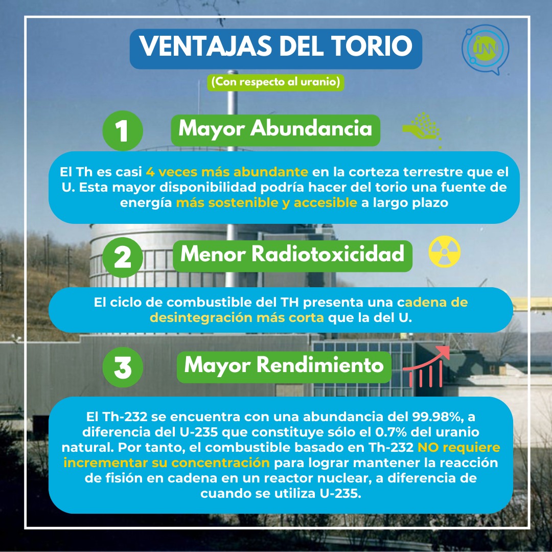 jjnucleares's tweet photo. @OperadorNuclear @ForoNuclear @SNEu235 @fruf82 @winspain Además, el uso del torio presenta ciertas ventajas con respecto al uso de uranio como combustible en las que destacan:
🟢 Su mayor abundancia
🟠 Su menor radiotoxicidad
🔵 Su mayor rendimiento https://t.co/sHNbcgKff8
