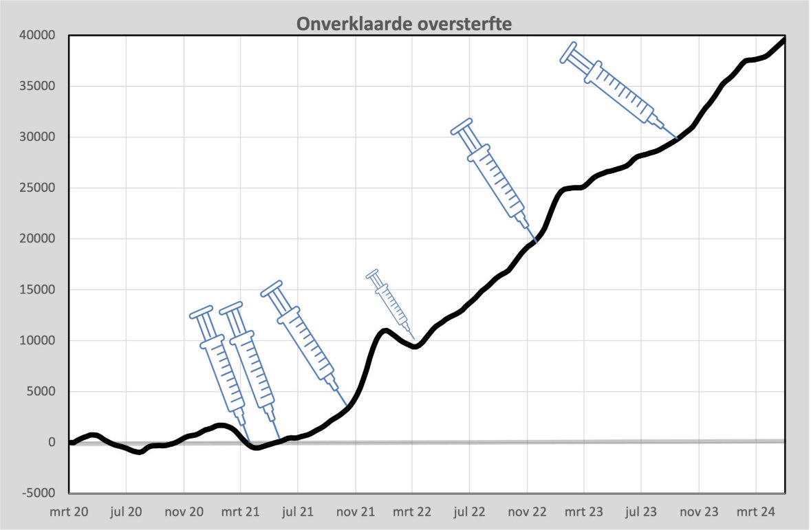 WAITorg's tweet image. #plotseling #onverklaarde #oversterfte