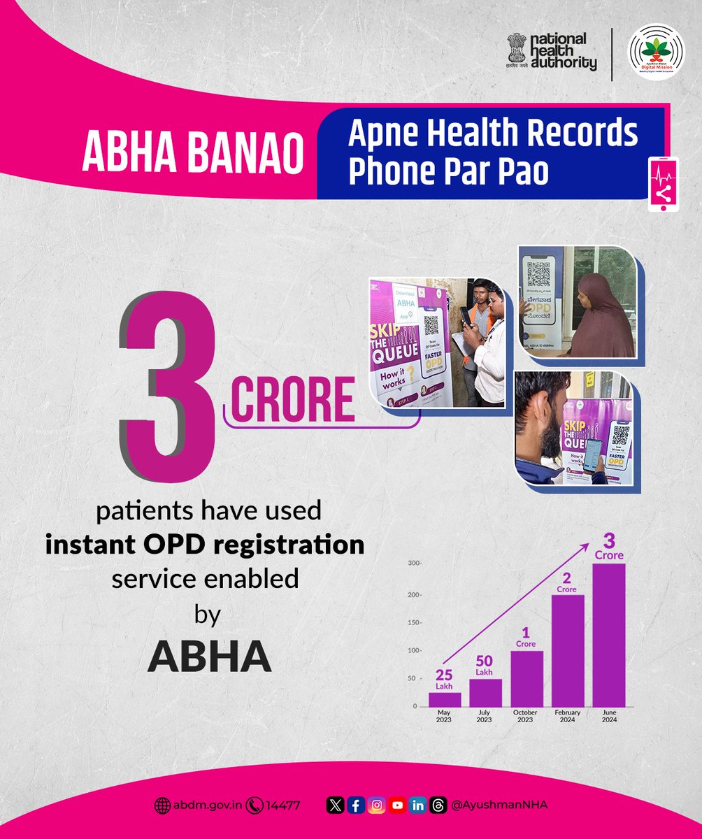 AyushmanNHA's tweet photo. #ABDMmilestone
Since its launch in October 2022, more than 3 Crore people have used ABHA-based #ScanandShare service to generate tokens for #OPD registrations at healthcare facilities. Approx. 75% are the first-time users, while 25% are the repeat users.
https://t.co/o4IoTdhVlw https://t.co/Fgx0ewftjw