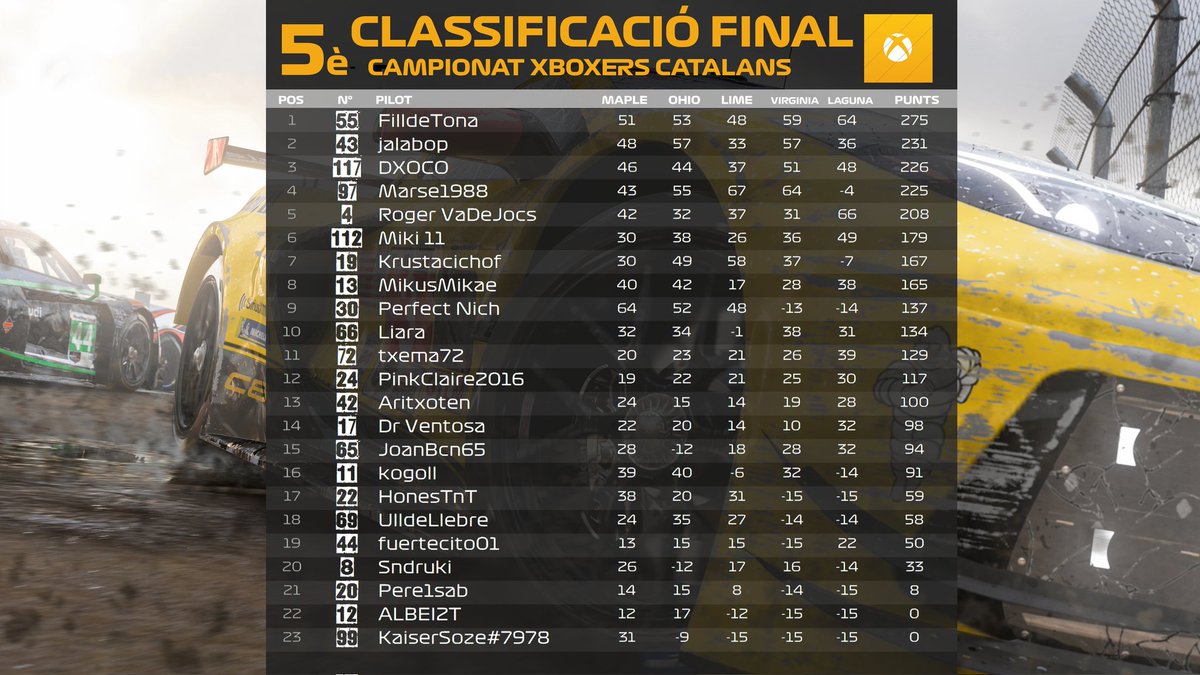 Xboxers Catalans (@xboxerscatalans) on Twitter photo La 5a temporada del campionat de #ForzaRivals ha acabat.
Al llarg de cinc etapes per terres ianquis i al volant de cotxes nipons els nostres pilots s'han enfrontat per alçar-se amb la victòria.
I aquí tenim el podi!
🥇FilldeTona aka <a href="/jason55willy/">Jordi C 💛 #JoSócCDR</a>
🥈@Jalabop
🥉Dxoco aka <a href="/albgasvil/">DXOCO | JOC CREUAT</a> La 5a temporada del campionat de #ForzaRivals ha acabat.
Al llarg de cinc etapes per terres ianquis i al volant de cotxes nipons els nostres pilots s'han enfrontat per alçar-se amb la victòria.
I aquí tenim el podi!
🥇FilldeTona aka <a href="/jason55willy/">Jordi C 💛 #JoSócCDR</a>
🥈@Jalabop
🥉Dxoco aka <a href="/albgasvil/">DXOCO | JOC CREUAT</a>