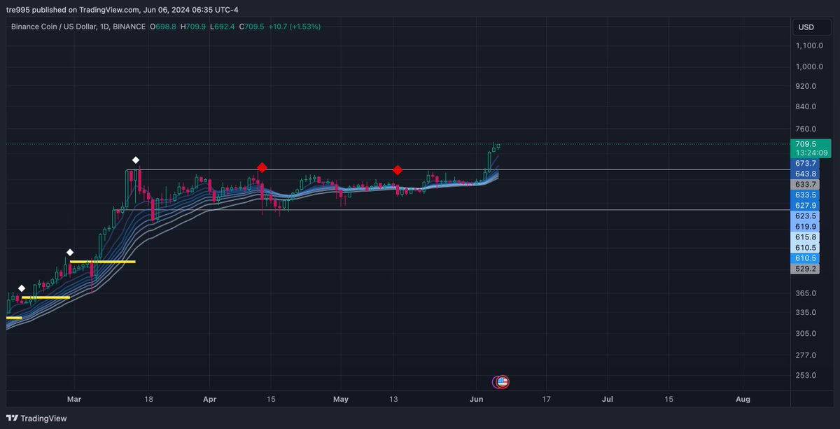 $BNB
Clean setup 🤤🤤📈📈