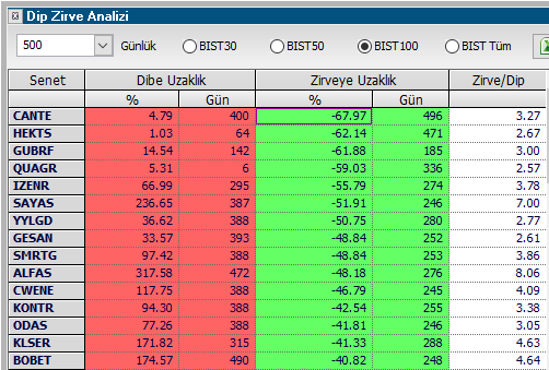 #bist100 dip zirve analizi! 🧐 #cante #hekts #gubrf #quagr #izenr #sayas #yylgd #gesan #smrtg #alfas #cwene #kontr #odas #klser #bobet