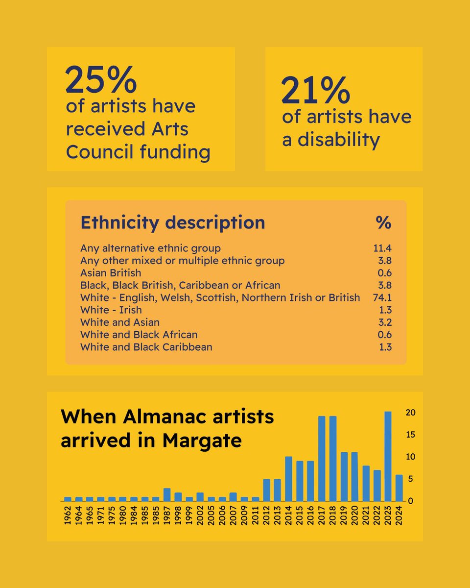 dr julie freeman, artist (@dr_juliefreeman) on Twitter photo I'm thrilled to share my findings from the Margate Artist Almanac.
There's still time to be a part of it. Register via the link below 👇
l8r.it/Xise I'm thrilled to share my findings from the Margate Artist Almanac.
There's still time to be a part of it. Register via the link below 👇
l8r.it/Xise