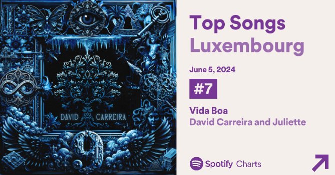 JulietteMidias's tweet photo. “Vida Boa”, de @davidcarreira e @juliette avançou 7 posições e ocupa o #7 no Spotify Luxemburgo. 🇱🇺 https://t.co/nNjx54Qx7H