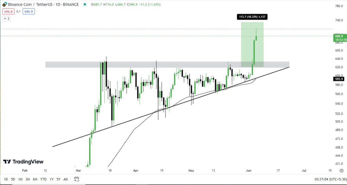 cryptotitans11's tweet photo. $BNB 💰 update (Daily) 

$BNB such a Huge 📈 Pump after the Breakout in the daily timeframe. 

You can see I already predicted this pump before✔️. You can see the result of $BNB👀. 

Enjoy Your Profit 😉 
#bnb #binance #Crypto #btc #bitcoin https://t.co/VuoC39NCrh