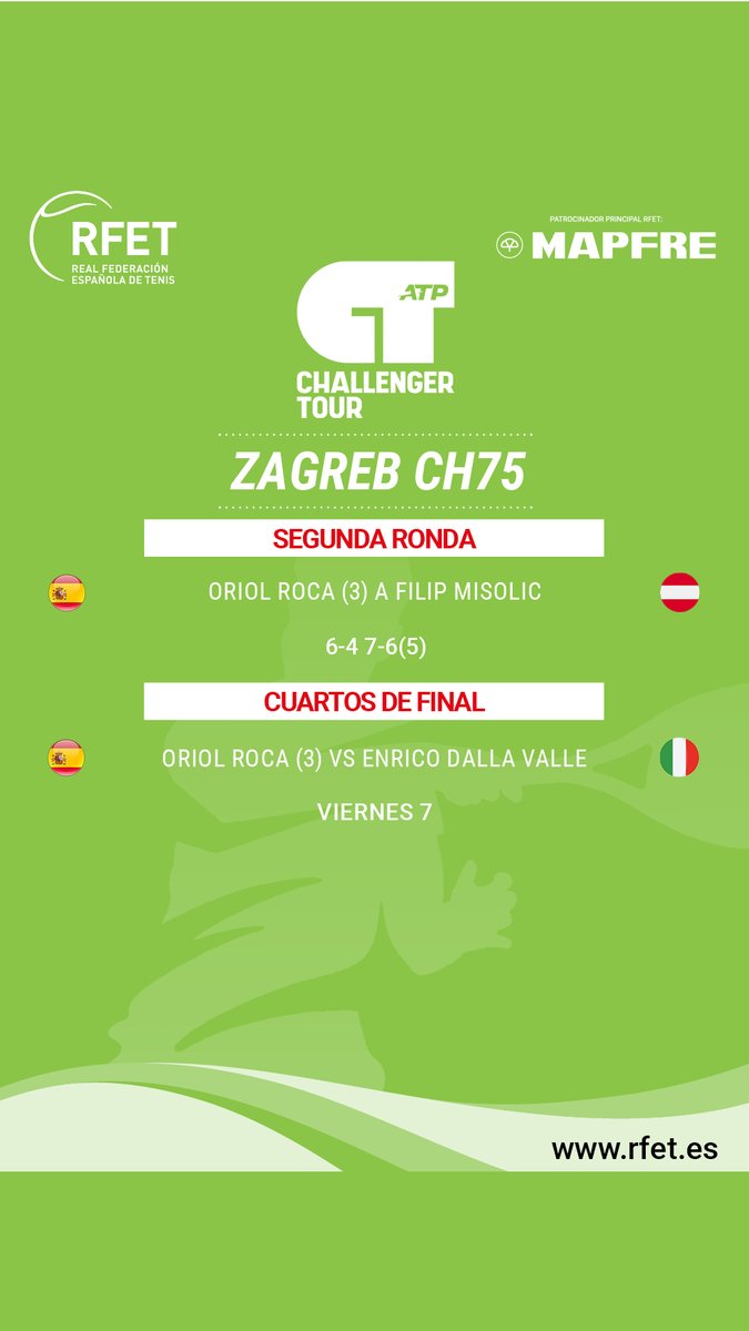 A cuartos sin ceder un set 👌

Oriol Roca hace valer su condición de tercer cabeza de serie en Zagreb y se clasifica para sus terceros CF #ATPChallenger de la temporada

Buen trabajo, <a href="/OriolRoca93/">Oriol Roca</a> 💪