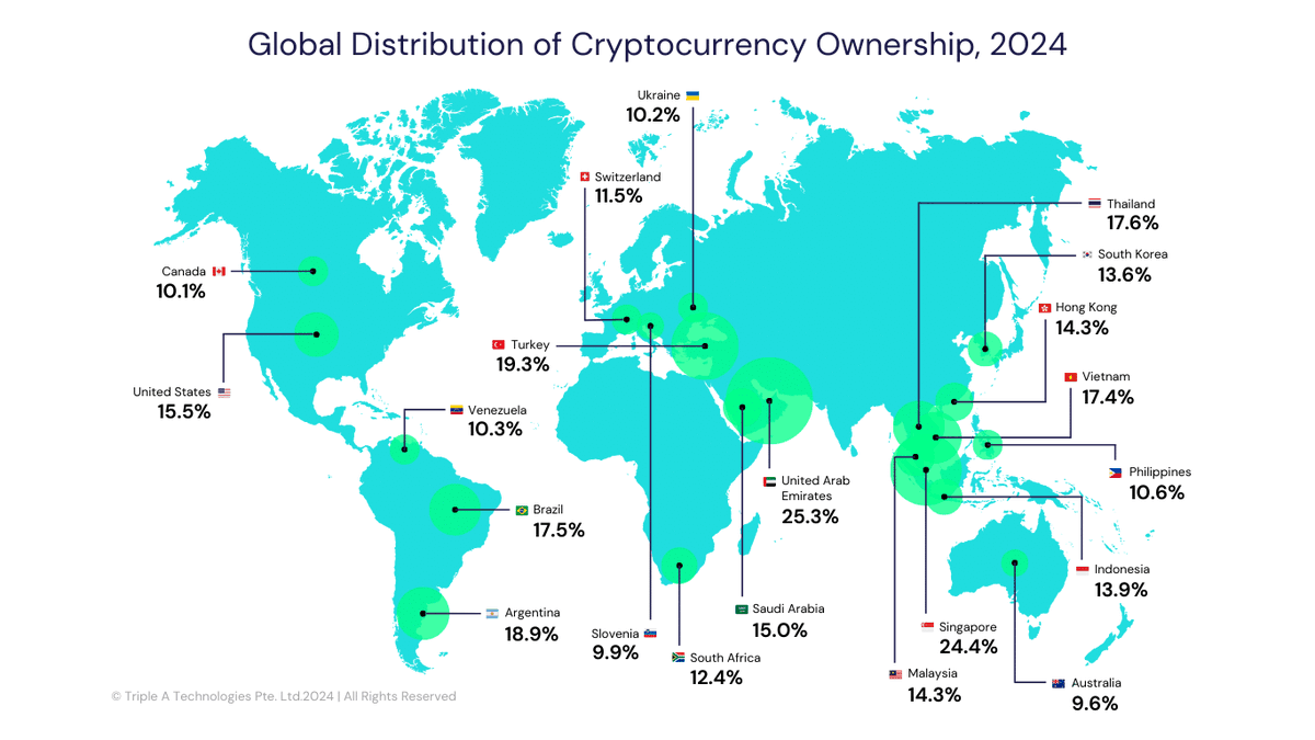 Waib3Capital's tweet photo. #Bitcoin is growing faster than the internet 🌎🌐
562M - people own cryptocurrencies globally  💼
34% - increase in cryptocurrency ownership from 2023.📈
6.8% - of the world population have cryptocurrencies
#cryptocurrencymarket #crypto #BitcoinETFs https://t.co/ZYrWLWyIIb