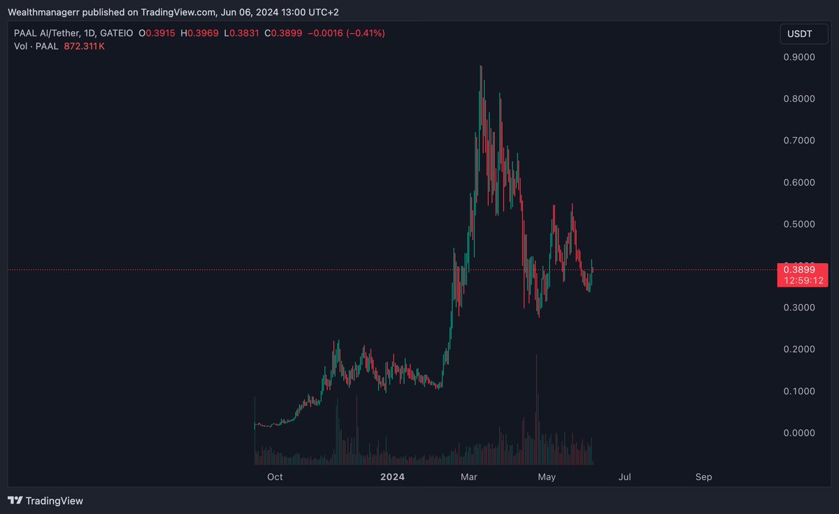 Another interesting #AI project is $PAAL. 

In March, it reached a high of $0.88 and retested all the way back to $0.28. After a consolidation, this token is ready for the next impulsive move up.

All the #AI tokens in general look really interesting.

My price target will be