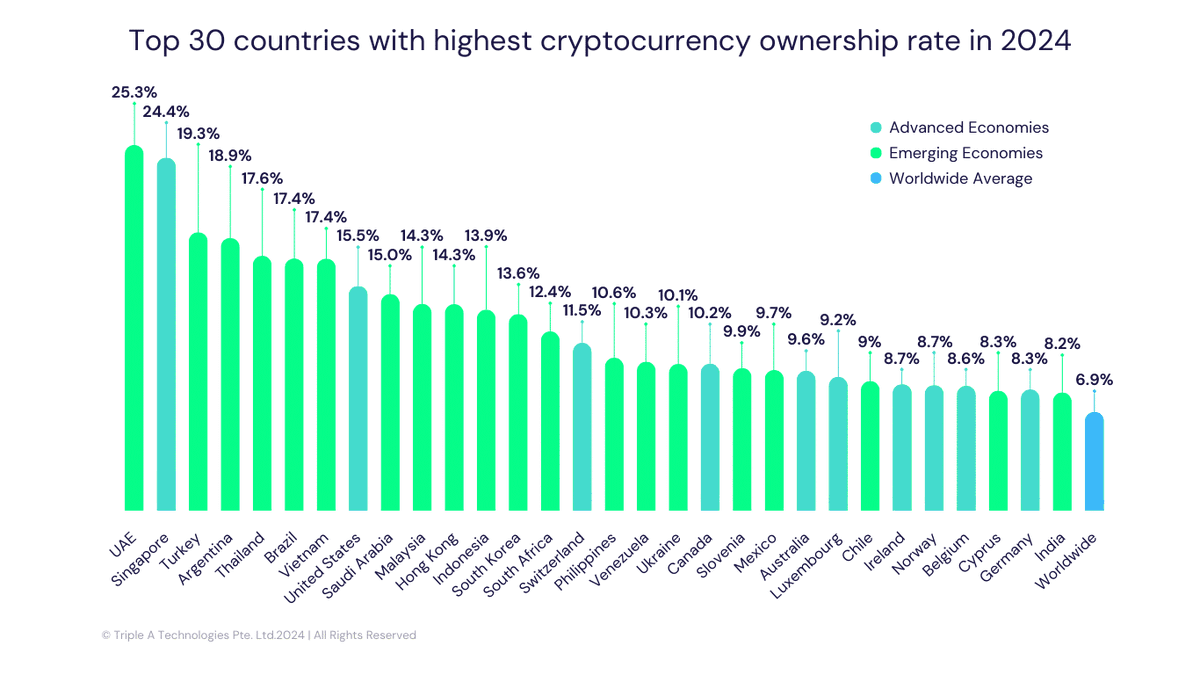 Waib3Capital's tweet photo. Top 30 countries with the highest #cryptocurrency ownership rate 🚀🌎
The #UAE United Arab Emirates and #Singapore top the chart with the highest ownership rates, with 25.3% and 24.4%
#Asia strengthens its reputation as a hub for digital currency adoption and innovation, with 10 of its countries ranking among the top 30 globally with the highest adoption rates.
#Bitcoin #Crypto #CryptoInvestors #CryptoWealth