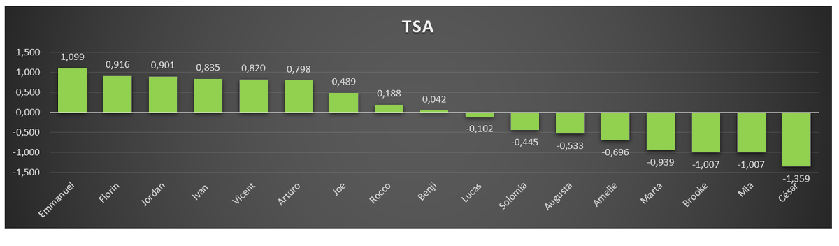 GuilleGimeno's tweet photo. 📊TSA &amp; Z-SCORE📊
Z-Score nos permiten averiguar cual es el Total Score of Athleticism.
Podéis echarle un 👁️en el estudio de que os comparto. 
Datos extraídos de los atletas de la Academia Tenis Ferrer 🎾.
Para el artículo:
1⃣ Sígueme
2⃣Haz 🔁+❤️
3⃣ Comenta compañero https://t.co/NgH3FIl13e