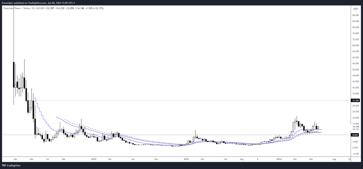 TheEuroSniper's tweet photo. $ORAI - Another chart building up to a big move 🎯 https://t.co/kmDypmRUwF
