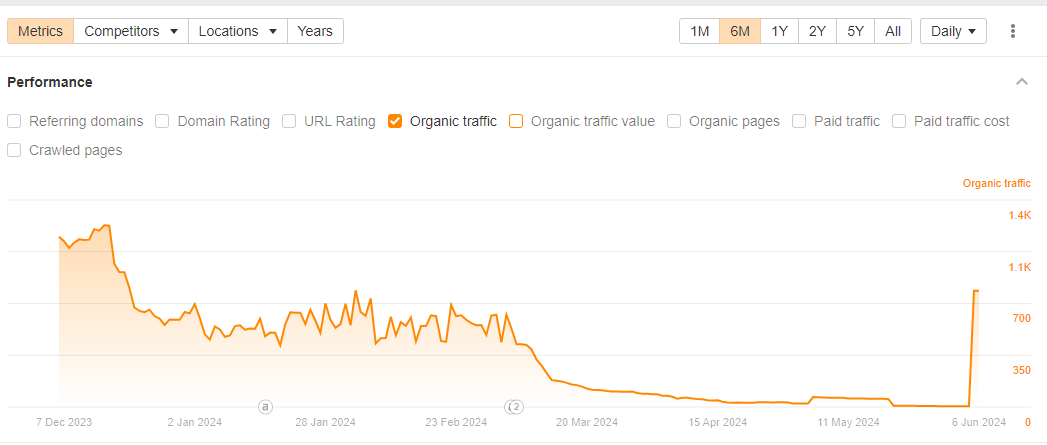 TalebKabbara's tweet photo. Recovery of a page on a site i'm working on, woohoo: https://t.co/esTeQPmE7N