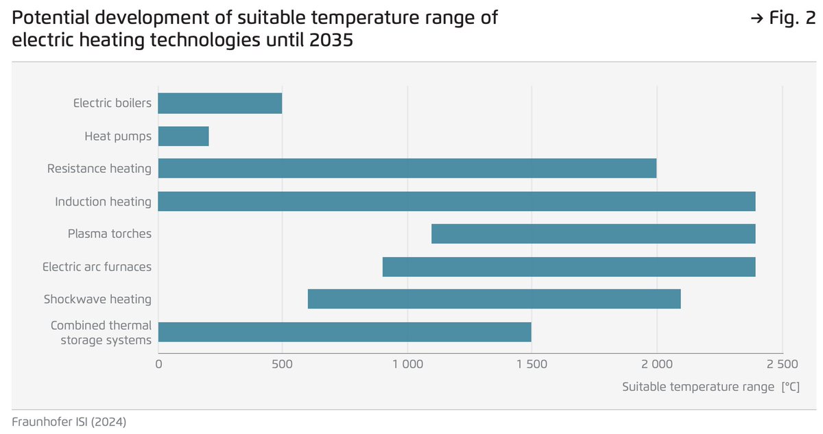 janrosenow's tweet photo. High temperature industrial process heat is often described as 'hard-to-abate'.

But electrification technologies can cover very wide temperature ranges now as this graph by @FraunhoferISI shows nicely. https://t.co/RDCwtkntoS