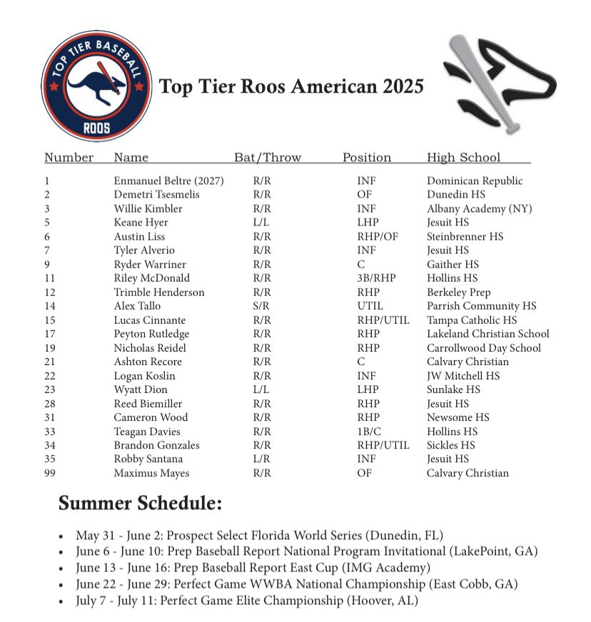Alex_Angulo9's tweet photo. Heading up to LakePoint for @prepbaseball National Program Invitational. We get started today! A lot of uncommitted talent on the @_GoRoos 2025 American team! 

@PBRTournaments @PBR_Uncommitted @TopTierBaseball https://t.co/mzTGZYb4xi