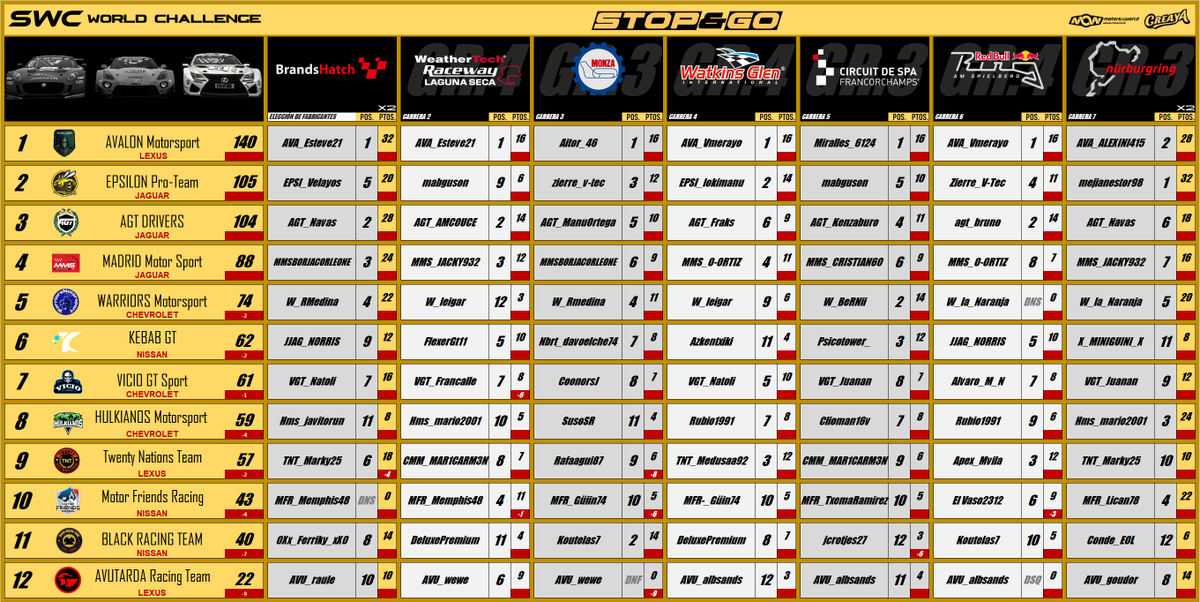 Stop&Go Simulación (@stopgosimu) on Twitter photo RESULTADOS FINALES IV ed. Stop&Go World Challenge
🥇 <a href="/AVALON_MSPORT/">Avalon Motorsport</a>
🥈 <a href="/EPSILONPro_Team/">EPSILON Pro-Team</a>
🥉 <a href="/AGTdrivers/">AGT Drivers</a>
#Rigorous RESULTADOS FINALES IV ed. Stop&Go World Challenge
🥇 <a href="/AVALON_MSPORT/">Avalon Motorsport</a>
🥈 <a href="/EPSILONPro_Team/">EPSILON Pro-Team</a>
🥉 <a href="/AGTdrivers/">AGT Drivers</a>
#Rigorous