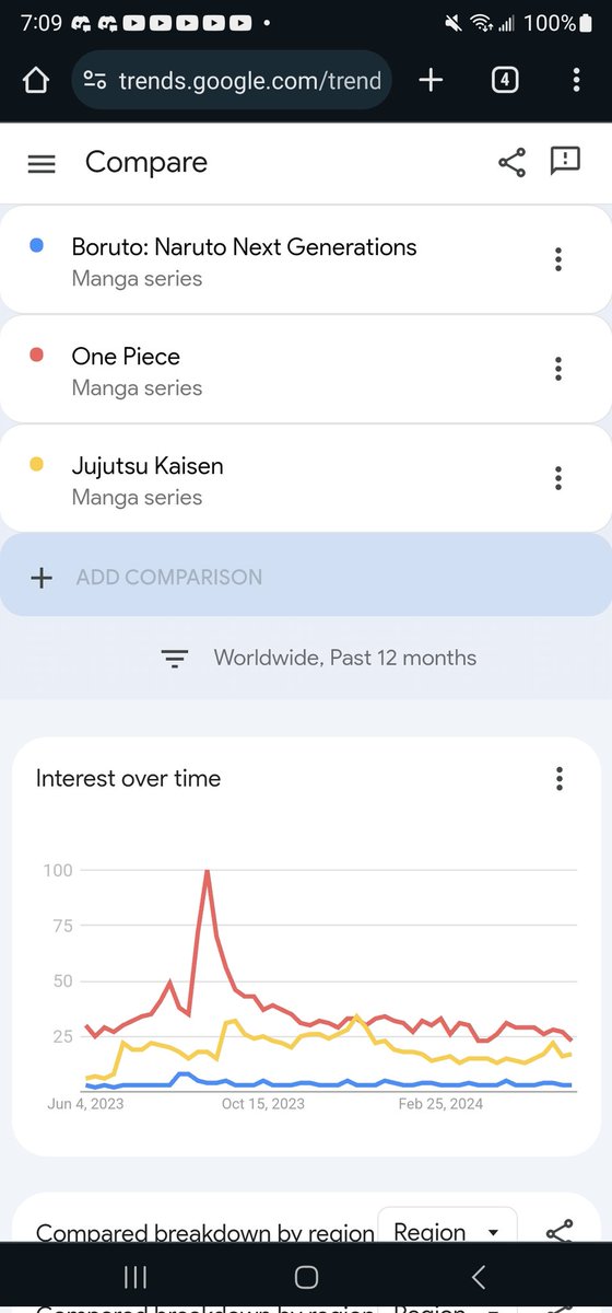 PolokAct4's tweet photo. @KingMxnarch @Vastolorde08 I mean so here ya go I don't screenshot trending tabs either, but a simple search of how often each series has been searched in the last year shows boruto has never trended at the same level or above either on Google. https://t.co/Lui8H5cjuT