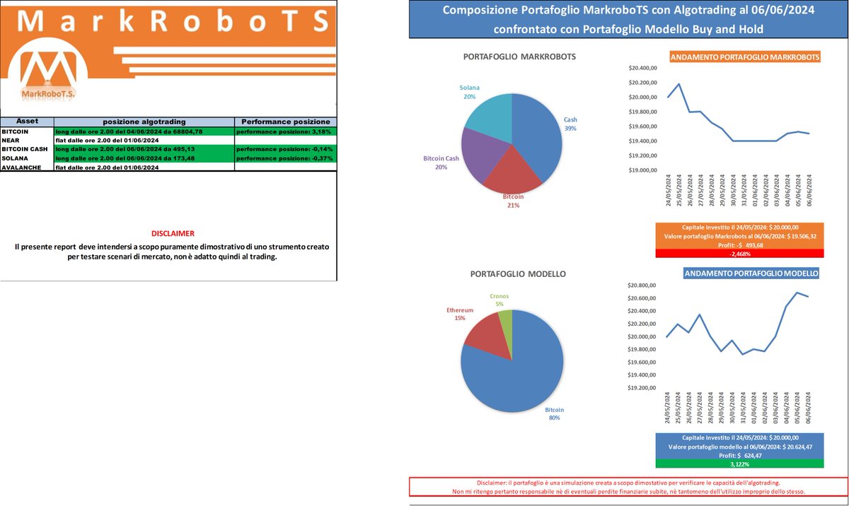 markrobots's tweet photo. Aggiornamento portafoglio #algotraging: ieri in chiusura è entrato long anche $BCH; quindi attualmente siamo investiti in crypto per il 61%.
Buona giornata a tutti! https://t.co/wn42CsHsv3