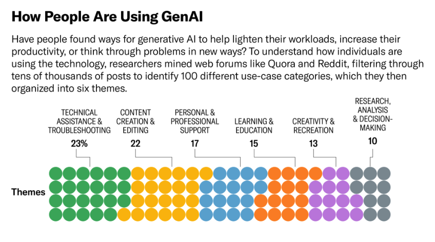 david_green_uk's tweet image. How People Are Really Using GenAI ow.ly/u5pi50S5iQs

#GenAI #FutureOfWork #Culture