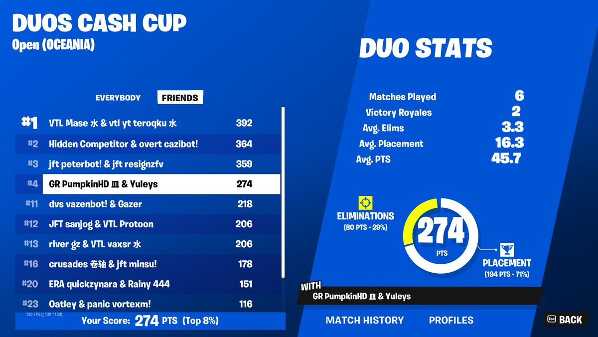 4th DUO CASH CUP ($400) <a href="/Yuleyfnt/">Yuleys</a> 
<a href="/GhostRealityHQ/">Ghost Reality</a>