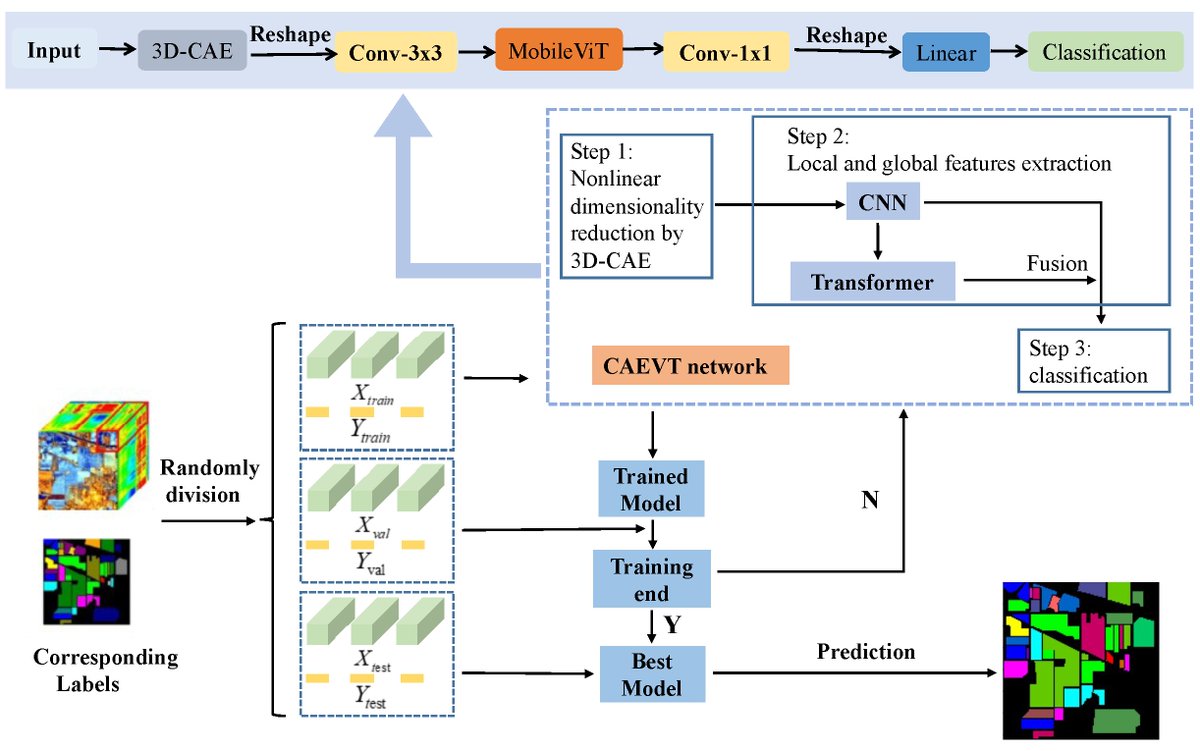 Sensors_MDPI's tweet image. CAEVT: Convolutional Autoencoder Meets Lightweight Vision Transformer for Hyperspectral Image Classification
mdpi.com/1424-8220/22/1…
#ConvolutionalNeuralNetwork #Autoencoder #VisionTransformer #Hyperspectral #ImageClassification