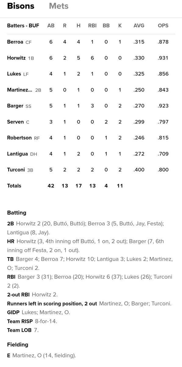 MyDivaDachshund's tweet photo. Eventually the #KidFromRadford will make ANOTHER @MLB appearance for @BlueJays but until then former @RadfordBaseball slugger will continue doing what he does best for @BuffaloBisons #GETTINGonBASE #NotJustMeBeSaynIt⚾ https://t.co/7H68RXzVZS