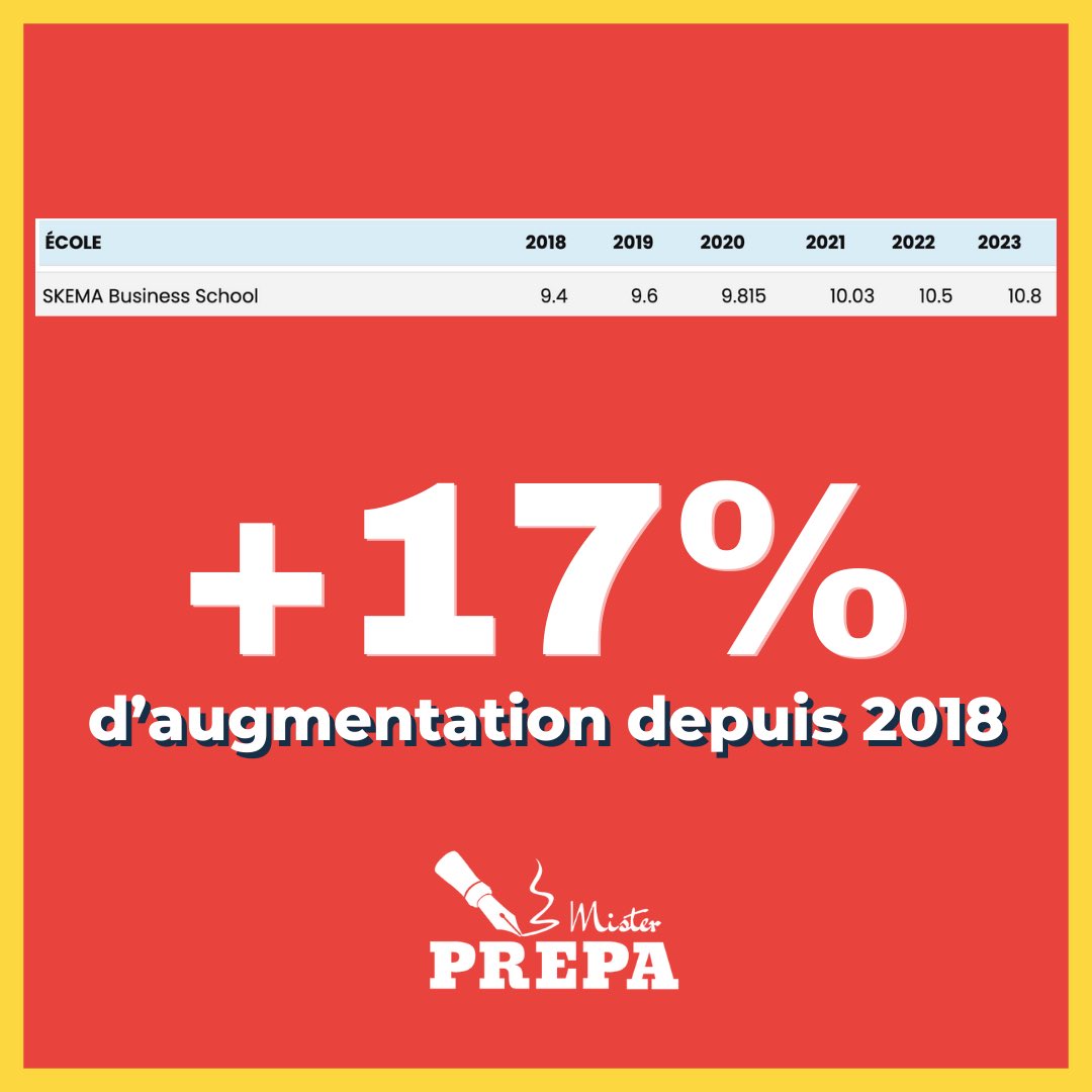 😱 <a href="/SKEMA_BS/">SKEMA Business School</a> franchit la barre des 11/20 pour l’admissibilité ! 

Pour rappel, elle était à 9.4/20 en 2018, ce qui en fait la plus forte hausse sur les dernières années. 

Félicitations aux admissibles ! 🎉