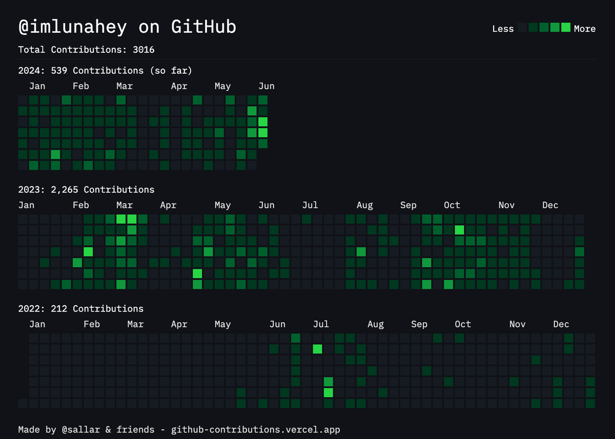 ImLunaHey's tweet photo. post your contribution chart? https://t.co/lcbtHOWIRX