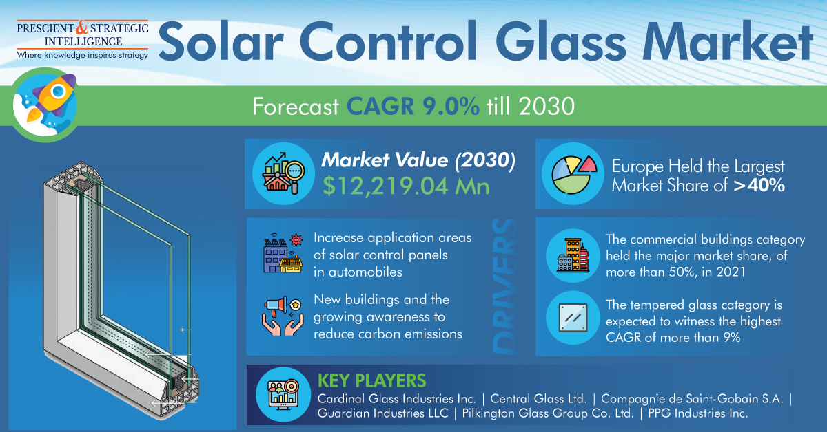 maria_yard97064's tweet image. The #SolarControlGlassMarket is booming! Discover the latest trends, innovations, and key players in this eco-friendly industry. 
To download free sample pages@ bityl.co/QMXQ

#SolarControlGlass #GreenBuilding #EnergyEfficiency #SustainableLiving #EcoTech
