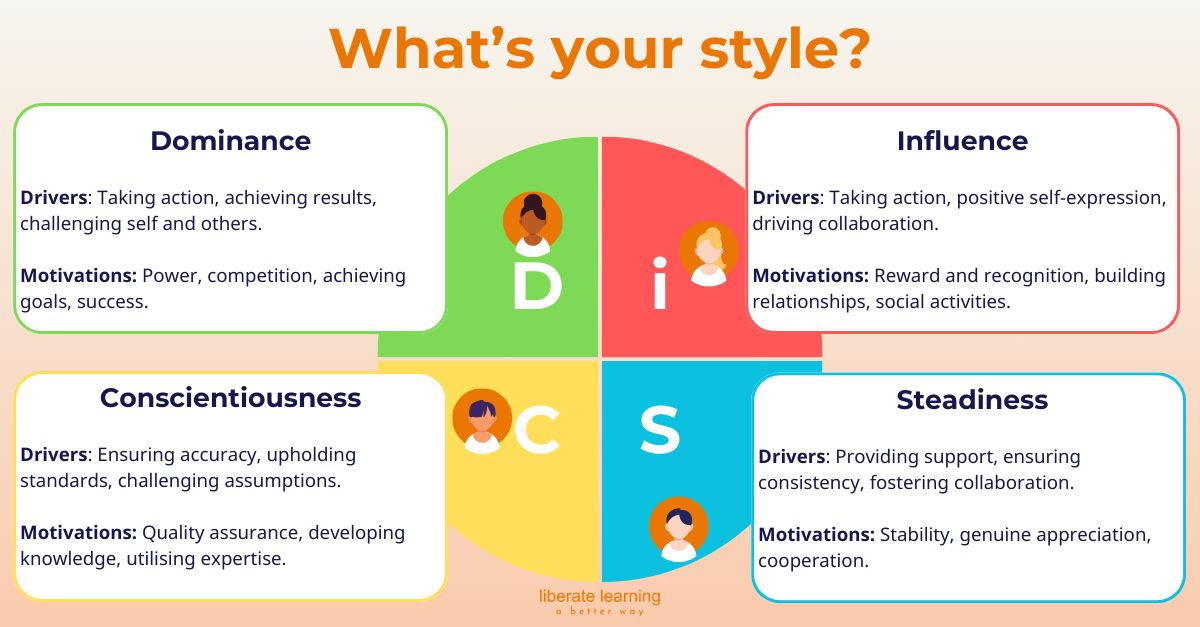 LinziMorrisonLL's tweet image. Discover DiSC and supercharge how you work and lead 🟢🔴🔵🟡

 zurl.co/1g3i
 
Start by taking the Liberate Learning quickfire quiz to gain personalised insights 👆

#training #leadership #emotionalintelligence #conflictresolution #people #hr #performance
