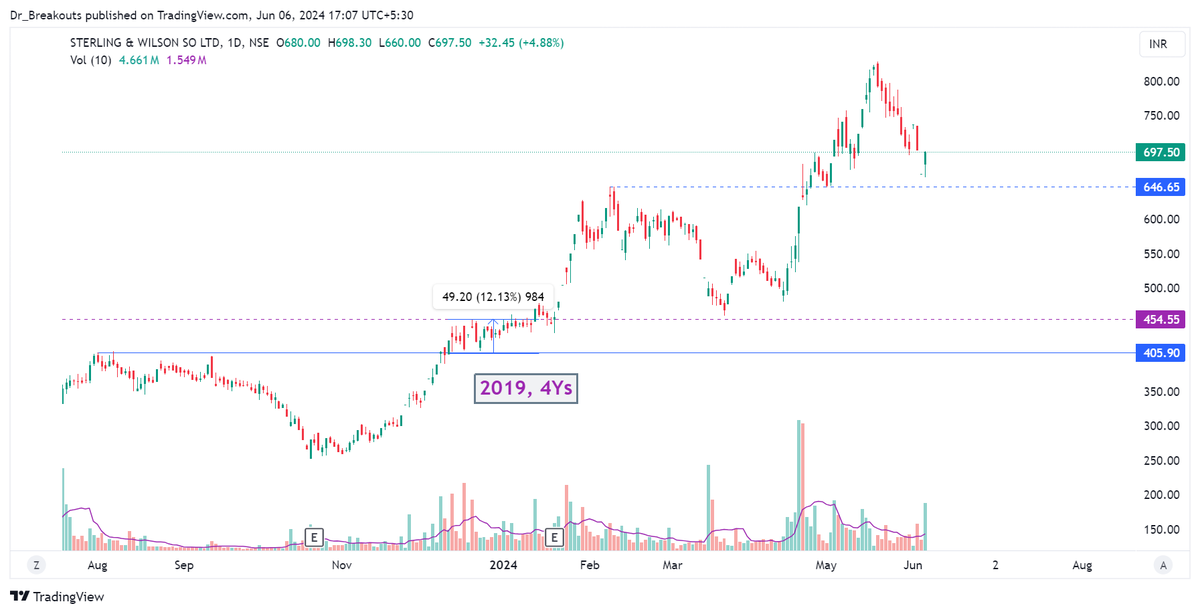Dr_Breakouts's tweet photo. SWSOLAR 697/685
Target - 735, 770, 800+
Learning: A Retest pick
#STOCK #MARKET #LEARNING #SWING #TRADING #Nifty500 #StocksToWatch https://t.co/Tkk9OKowSN