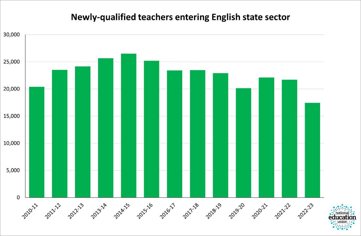 The school pupil and workforce census figures released today are a shocking indictment of this Government’s record.

More teachers are leaving the profession prior to retirement than ever before. And fewer newly qualified teachers are entering the profession, this year it dropped
