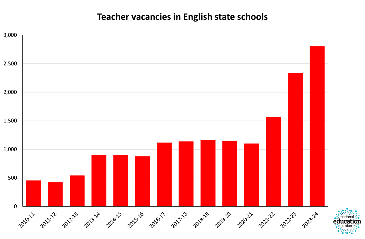 Inevitably teacher vacancies have increased sharply and are now six times higher than in 2010.