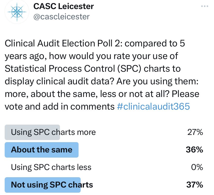 cascleicester's tweet photo. Thanks to all who voted on this one 🙏 We very much advocate #plotthedots and the work of @samriley Lots of good SPC related resources available to those who voted they are not using SPC charts https://t.co/mcetBnKeHv