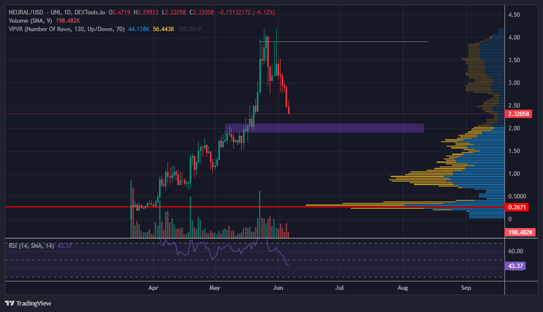 Price crawling in to entry zone

This project was one of the strongest during the #BTC correction, im expecting <a href="/GoNeuralAI/">NeuralAI</a> to bring in some heavy volumes once the #ethereum ecosystem starts to pick up some attention again