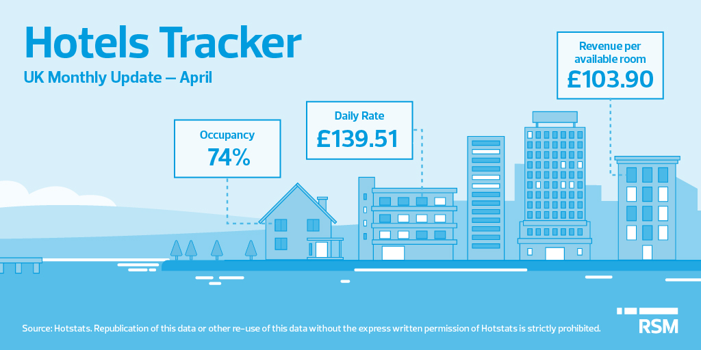 The RSM Hotels Tracker shows that occupancy rates and average daily rates are flat in April. 

Read the full commentary here: okt.to/Rn30Gr