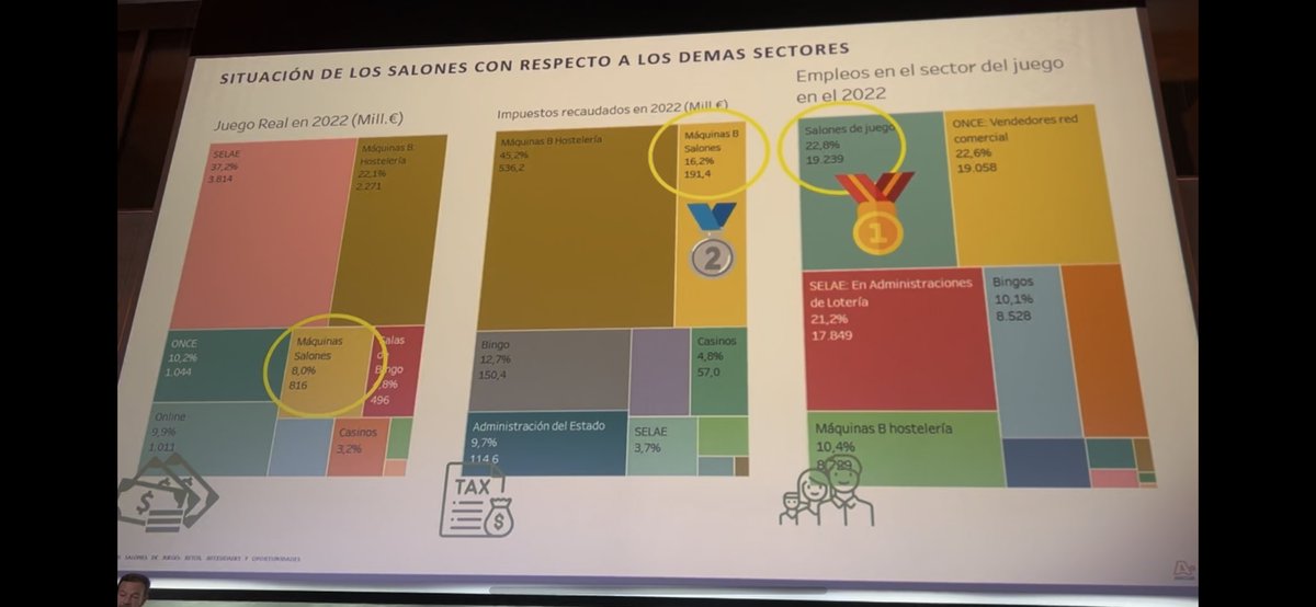 11º #CongresoANESAR | 👀📊El interesantísimo dato que compara los salones de juego y las demás áreas del sector que ha traído <a href="/LacarraJuan/">Juan Lacarra</a> a la ponencia ‘Del relato al dato’.