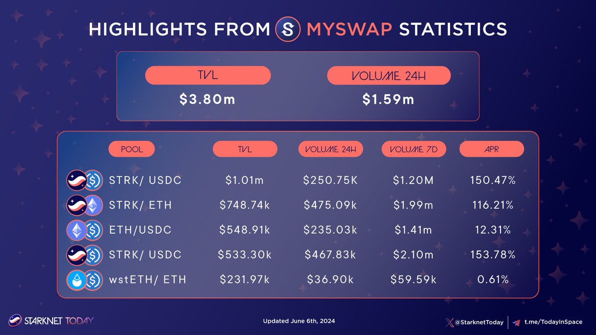 Starknet Today ππ (@starknettoday) on Twitter photo π Check out the highlights from <a href="/mySwapxyz/">mySwap - Starknet AMM</a> statistics!
Discover key metrics and insights into #mySwap's performance, trading volume, and more.
#StarknetToday #Starknet #STRK π Check out the highlights from <a href="/mySwapxyz/">mySwap - Starknet AMM</a> statistics!
Discover key metrics and insights into #mySwap's performance, trading volume, and more.
#StarknetToday #Starknet #STRK