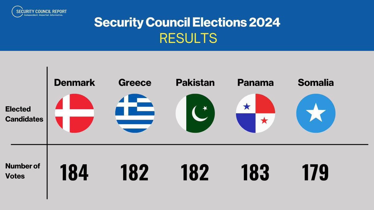 Habibo_Ali8's tweet photo. Our country has been elected as non-prmt member UNSC, after a vote by the UNGA Members will serve as non-prmt UNSC members from 2025-2026. The country’s last repre..of this seat was seen in 1970.  Many thnks goes to the 🇸🇴 UN Permanent Mission in NY for their contributions. https://t.co/WakAEJaOad