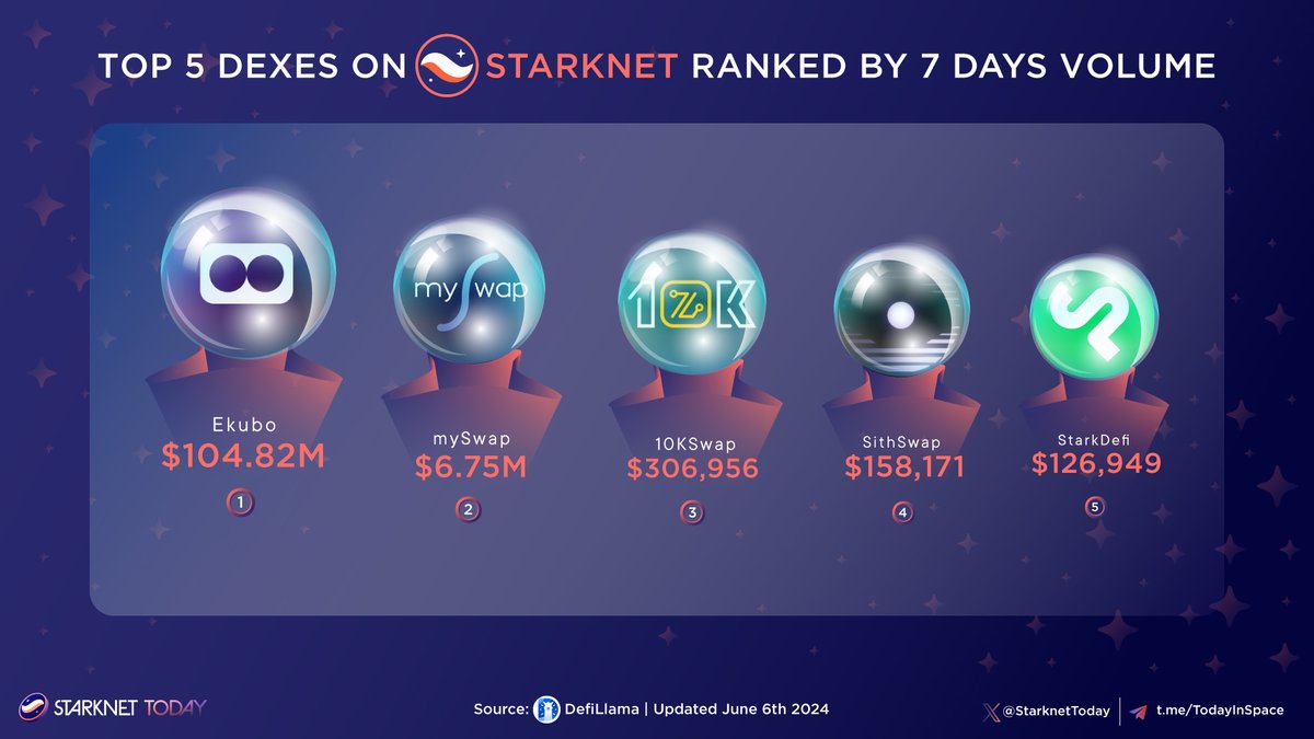 Starknet Today ππ (@starknettoday) on Twitter photo π Top 5 DEXes on <a href="/Starknet/">Starknet (BTCFi arc)</a> ranked by 7 days Volume!
π₯ <a href="/EkuboProtocol/">Ekubo</a>
π₯ <a href="/mySwapxyz/">mySwap - Starknet AMM</a>
π₯ <a href="/10KX_Global/">10K X</a>
<a href="/SithSwap/">SithSwap</a>
<a href="/StarkDefi/">StarkDeFi</a>
#StarknetToday #Starknet #STRK π Top 5 DEXes on <a href="/Starknet/">Starknet (BTCFi arc)</a> ranked by 7 days Volume!
π₯ <a href="/EkuboProtocol/">Ekubo</a>
π₯ <a href="/mySwapxyz/">mySwap - Starknet AMM</a>
π₯ <a href="/10KX_Global/">10K X</a>
<a href="/SithSwap/">SithSwap</a>
<a href="/StarkDefi/">StarkDeFi</a>
#StarknetToday #Starknet #STRK