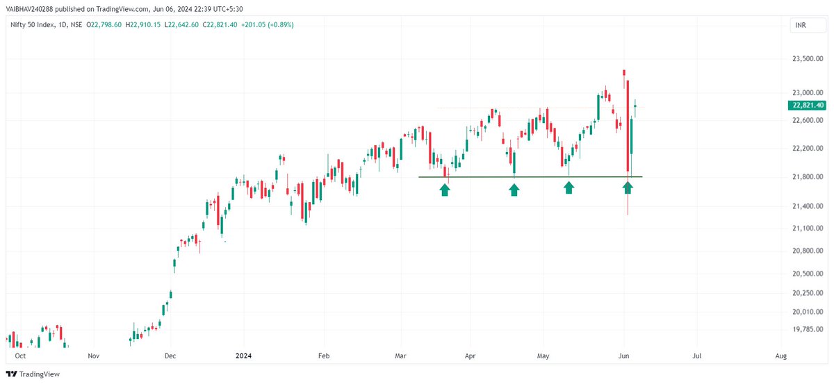 VaibhavBhimjiy2's tweet image. #NIFTY 

Inside the channel on Weekly!!!

Horizontal trendline getting respected on daily!!!

#SimpleAnalysis   

Use Discretion !!!                                                

Just for educational purposes.