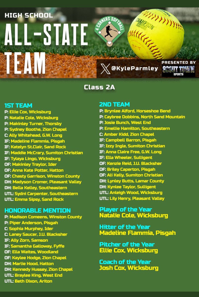 emellie hamilton (@emellieham) on Twitter photo So blessed to have received 2A All-State 2nd team!! Congrats to everyone else who made it!!! <a href="/SoftballCalhoun/">Calhoun Softball</a> <a href="/govsoftball/">Wallace-Dothan Softball</a> <a href="/WillHessSB/">Will Hess</a> <a href="/CoastalAL_south/">Coastal Alabama South Athletics</a> @ICCSoftball <a href="/FaulknerSFBL/">Faulkner Softball</a> <a href="/KyleParmley/">Kyle Parmley š„</a> So blessed to have received 2A All-State 2nd team!! Congrats to everyone else who made it!!! <a href="/SoftballCalhoun/">Calhoun Softball</a> <a href="/govsoftball/">Wallace-Dothan Softball</a> <a href="/WillHessSB/">Will Hess</a> <a href="/CoastalAL_south/">Coastal Alabama South Athletics</a> @ICCSoftball <a href="/FaulknerSFBL/">Faulkner Softball</a> <a href="/KyleParmley/">Kyle Parmley š„</a>
